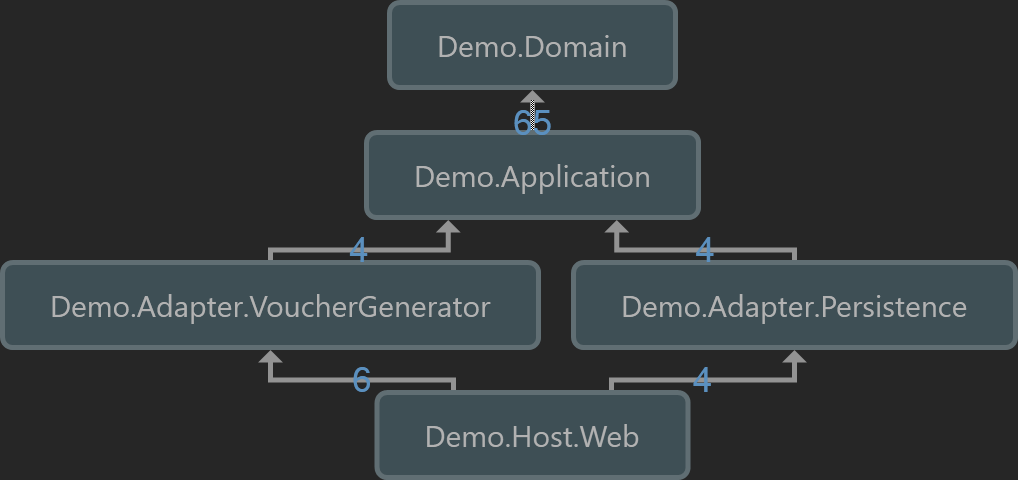 demo dependency diagram