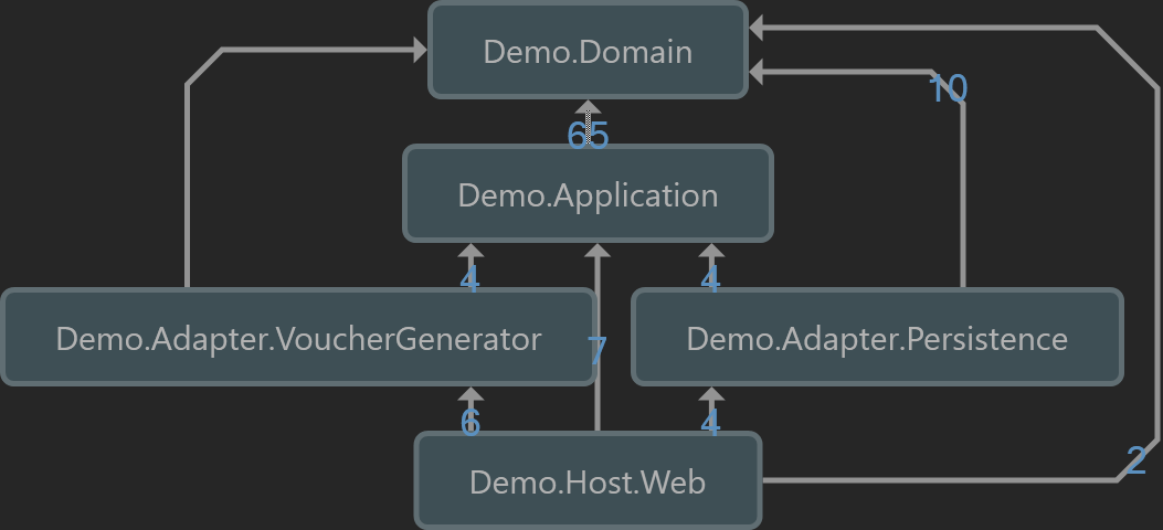 demo dependency diagram transitive